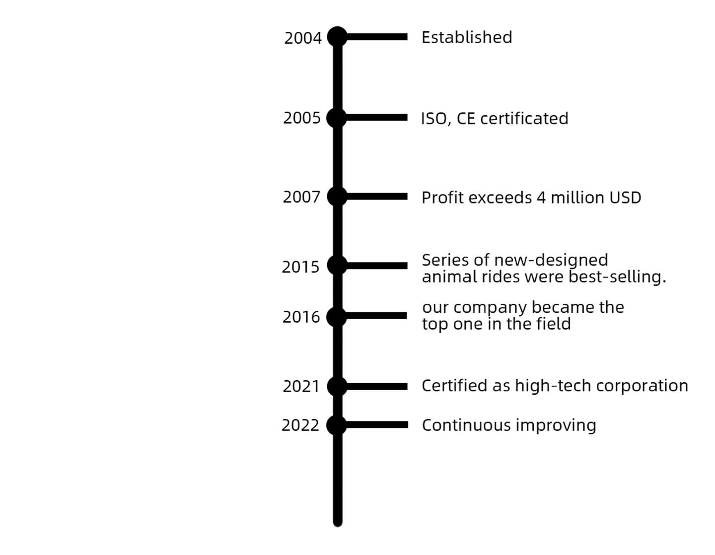 time-line